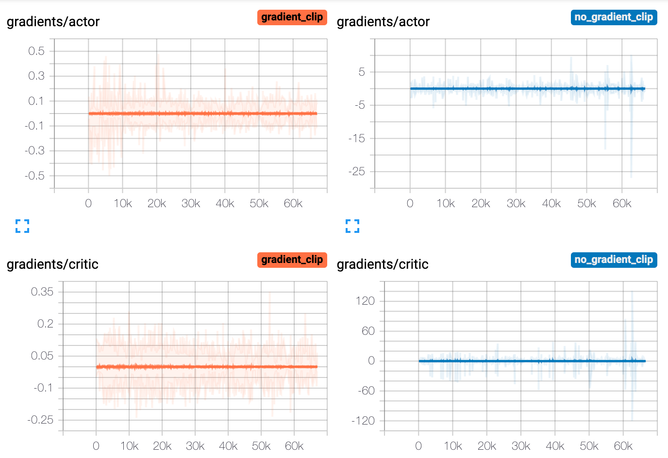 Advantage Actor Critic continuous case implementation
