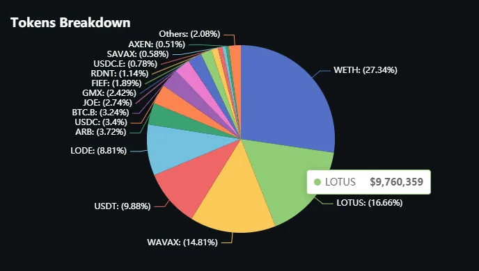 V2.1 TVL构成，数据来源：https://defillama.com/protocol/trader-joe