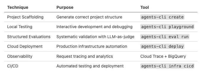 Figure 1: Techniques Summary Table (Image by Author).