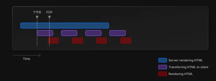 Streamed server-rendering performance
