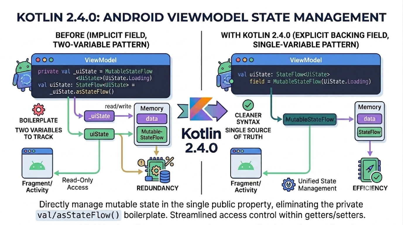Kotlin 2.4.0: Explicit Backing Fields