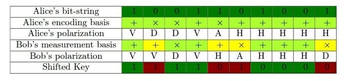 BB84 protocol example transmission. Image from MR. Asif