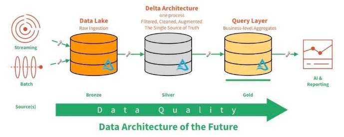 The Fundamentals of Delta Lake | Medium