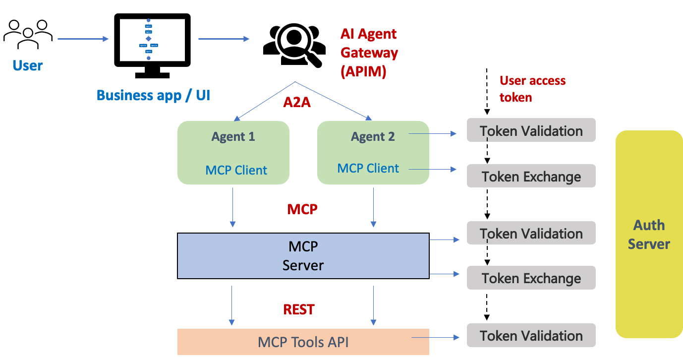 Fig. 5: Security pattern focusing on the AI agent (MCP client) → MCP server → MCP tools API interaction part of the agentic lifecycle (Image by Author)