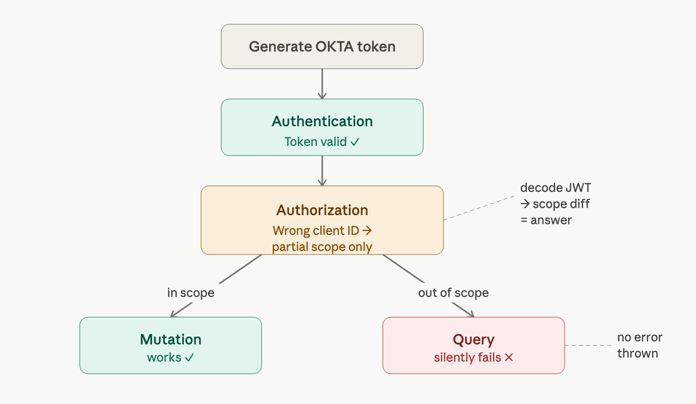 Authentication Passed. Authorization Failed Quietly.