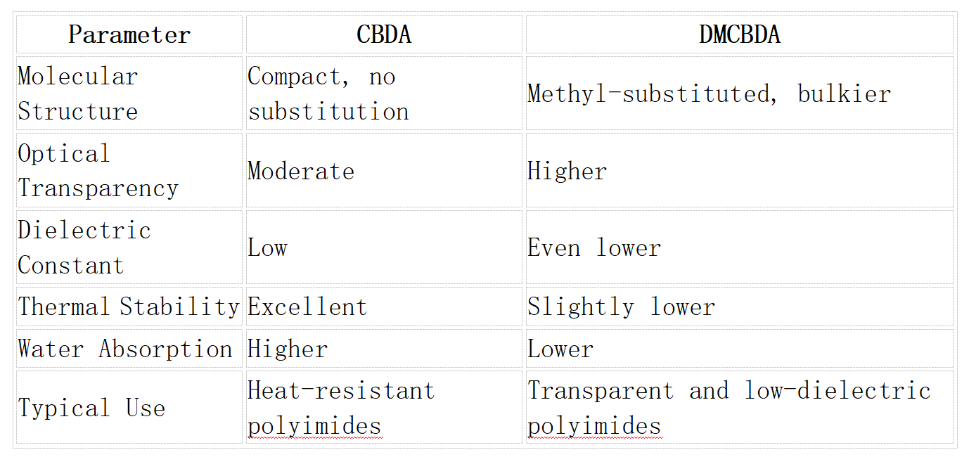 CBDA vs DMCBDA: Performance Differences and Market Applications