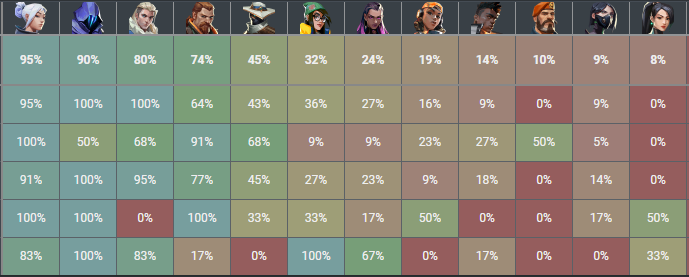Agent pick rates across all regions at VCT Masters on Haven