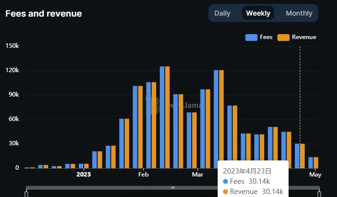 数据来源：https://defillama.com/protocol/equalizer-exchange