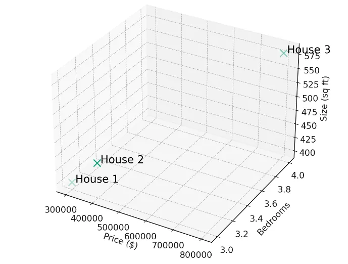 Houses plotted in three dimensions