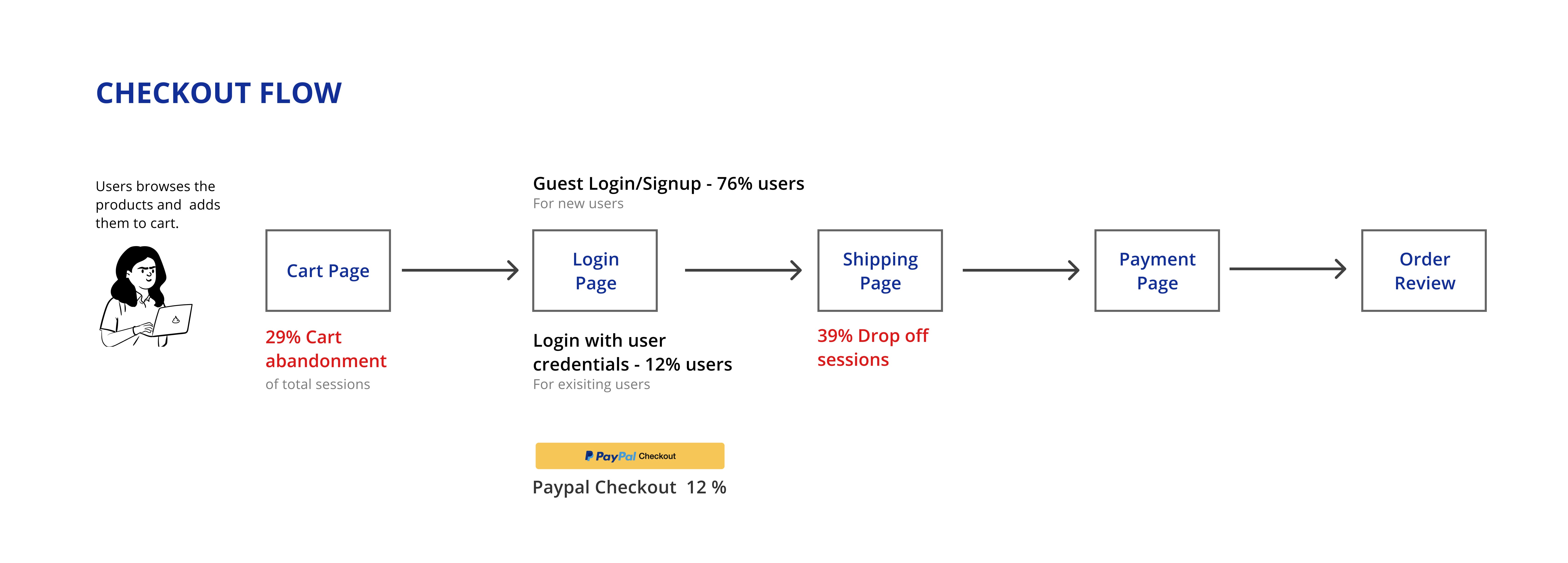 How to improve an E-Commerce Checkout Experience: UI/UX Case study, by  Shriya Shekhar