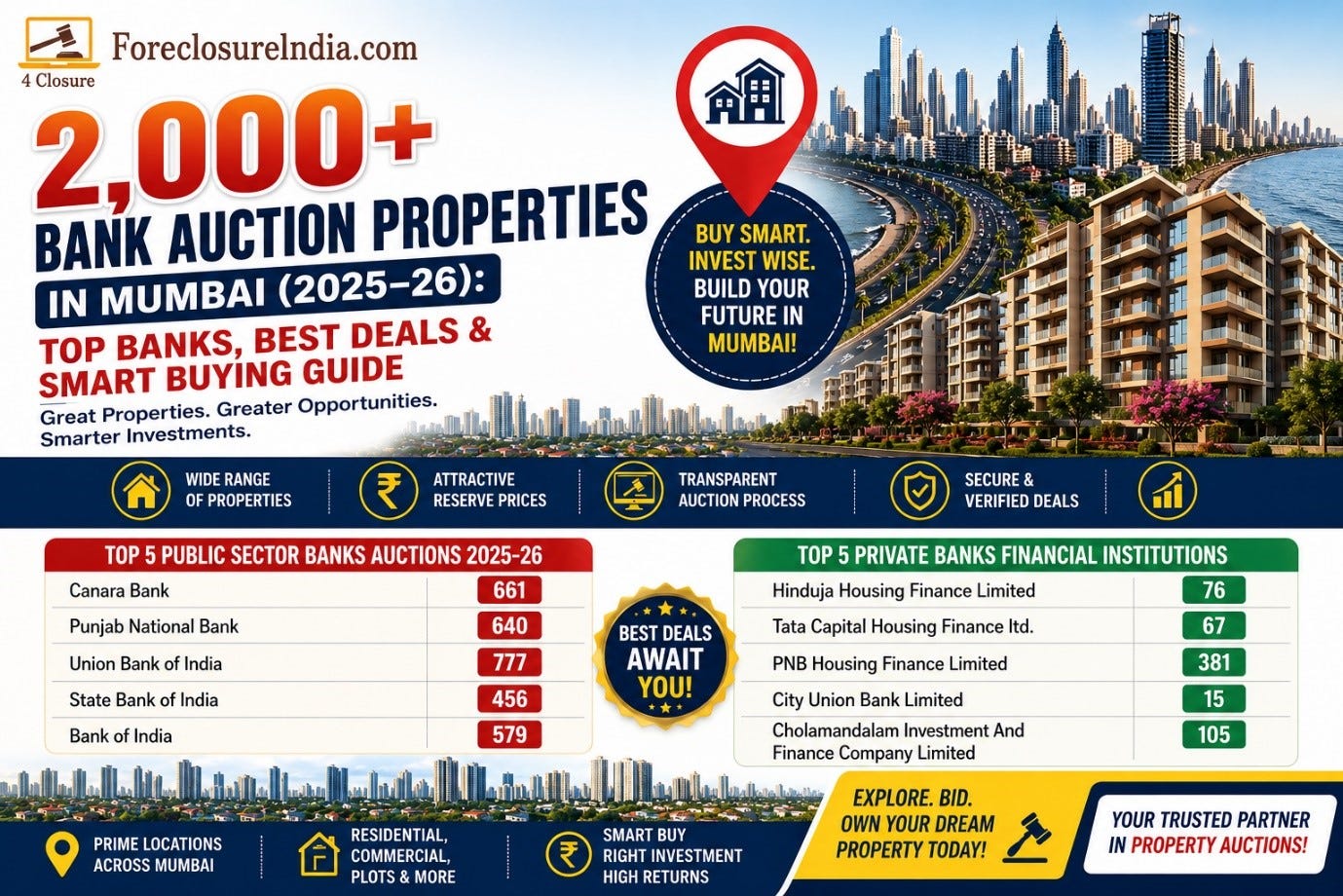 2,000+ Mumbai Bank Auction Properties during 2025–26: 
 This Year Brings 10% More E-Auctions.