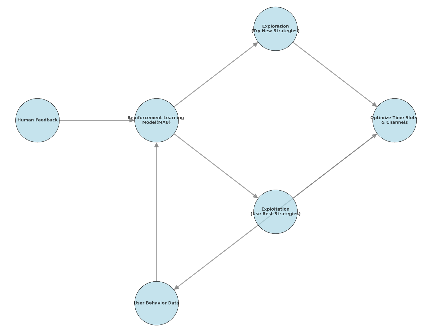 How we built a Hyper-Personalized Nudge Engine
