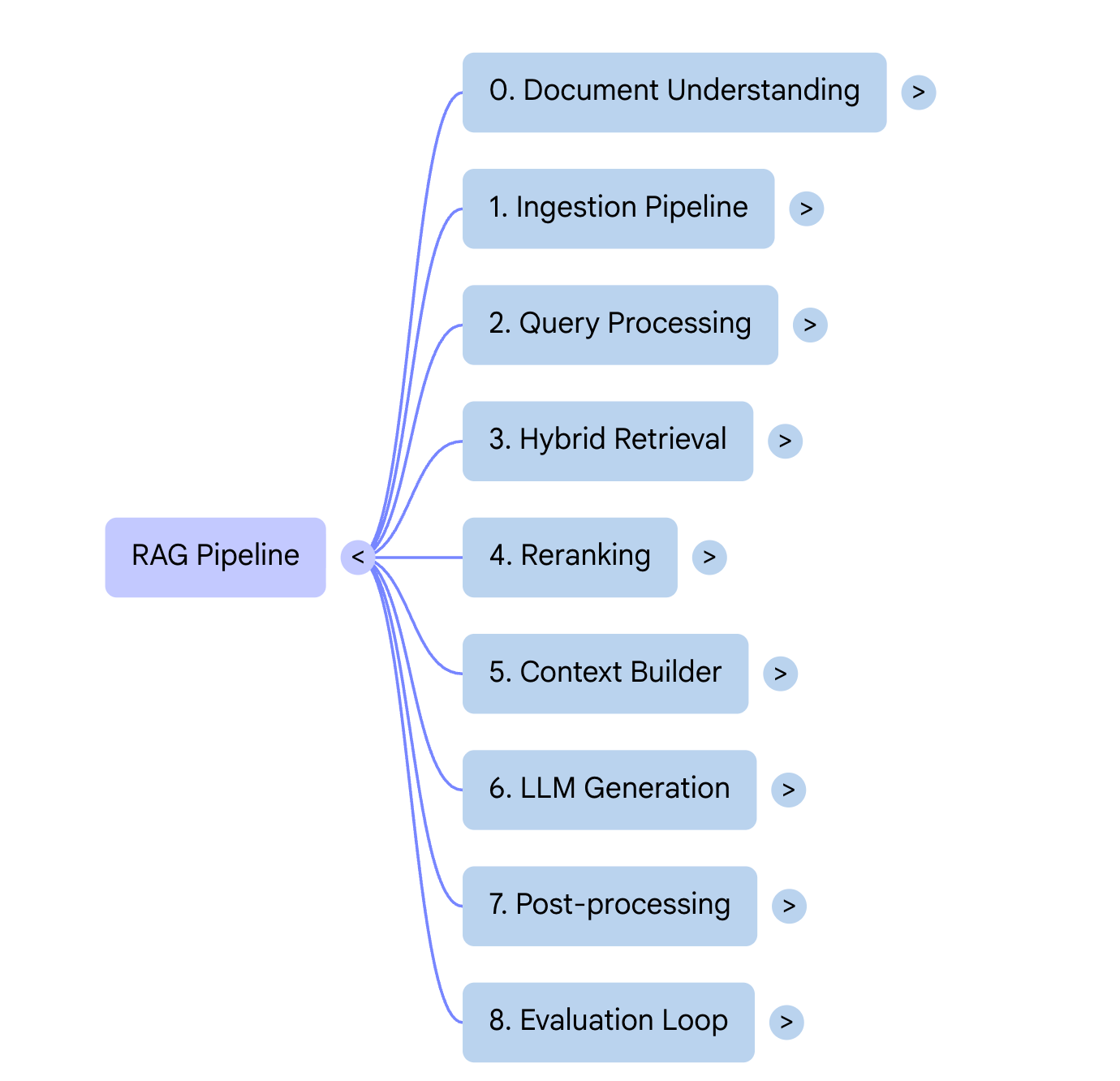 From Document to Answers: End-to-End RAG pipeline summary