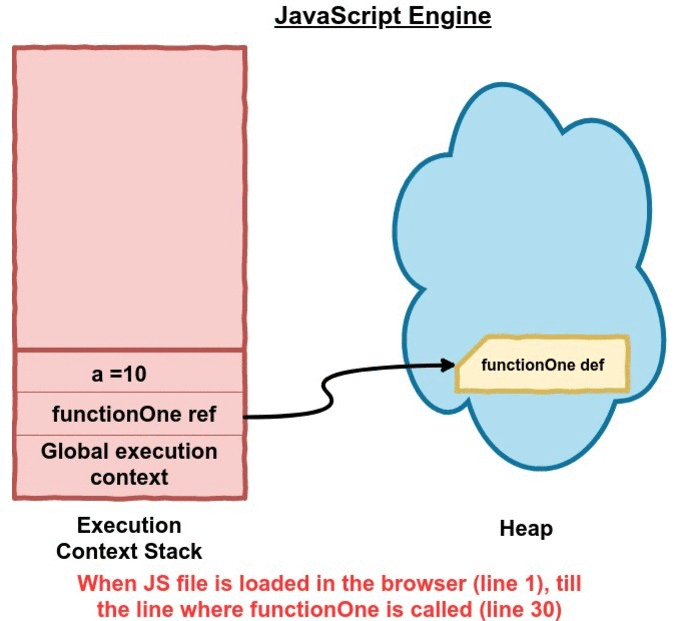Context stacks