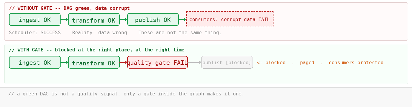 Green DAG is not a quality signal