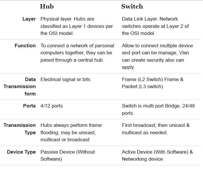 DIFFERENCE BETWEEN SWITCH & HUB | by Skill_up_to_date | Medium