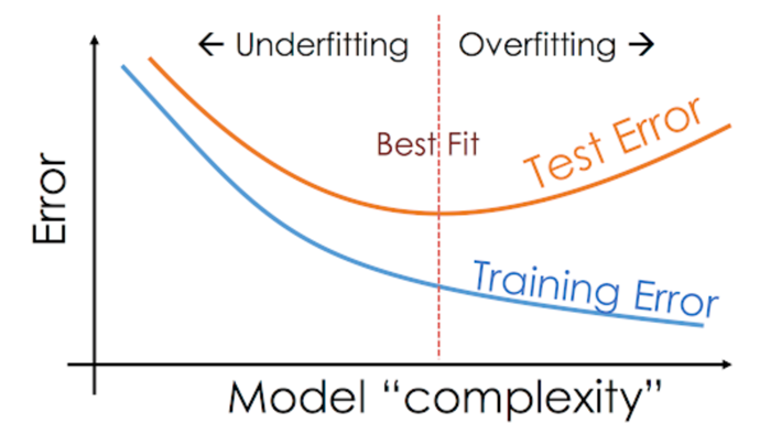 UNDERFIT and OVERFIT Explained. The main aim here is to find the best…, by  Aarthi Kasirajan