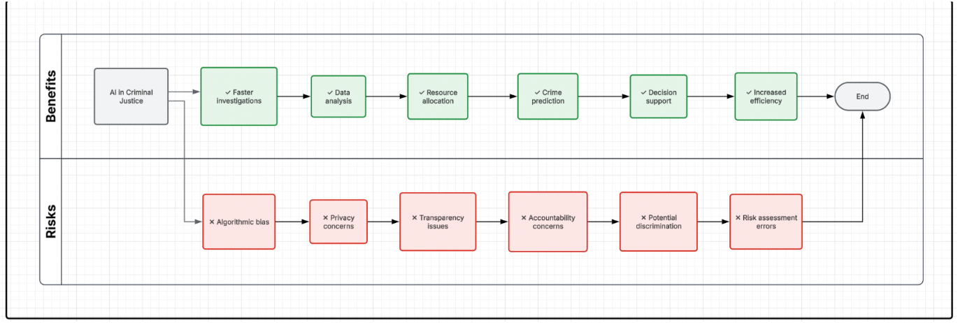Figure 2. Benefits and Risks of Artificial Intelligence in Criminal Justice. Source: Created by Chloe Dykema (Author).