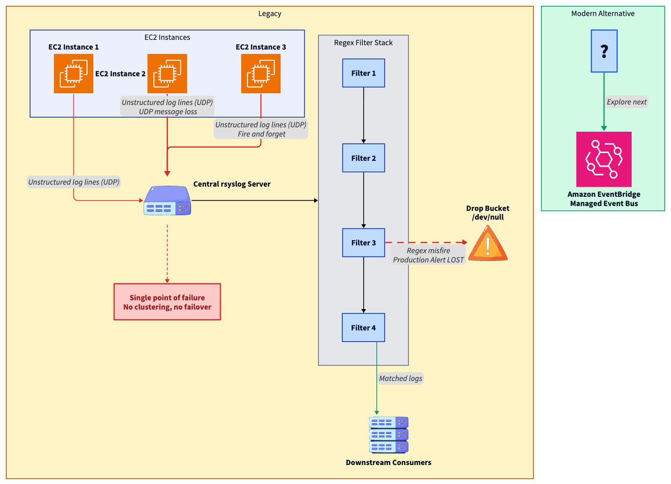 The “Smart Post Office”: Using EventBridge Rules to Route Alerts Better Than My Old Syslog Server