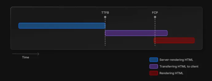 Non-streaming server-rendering performance
