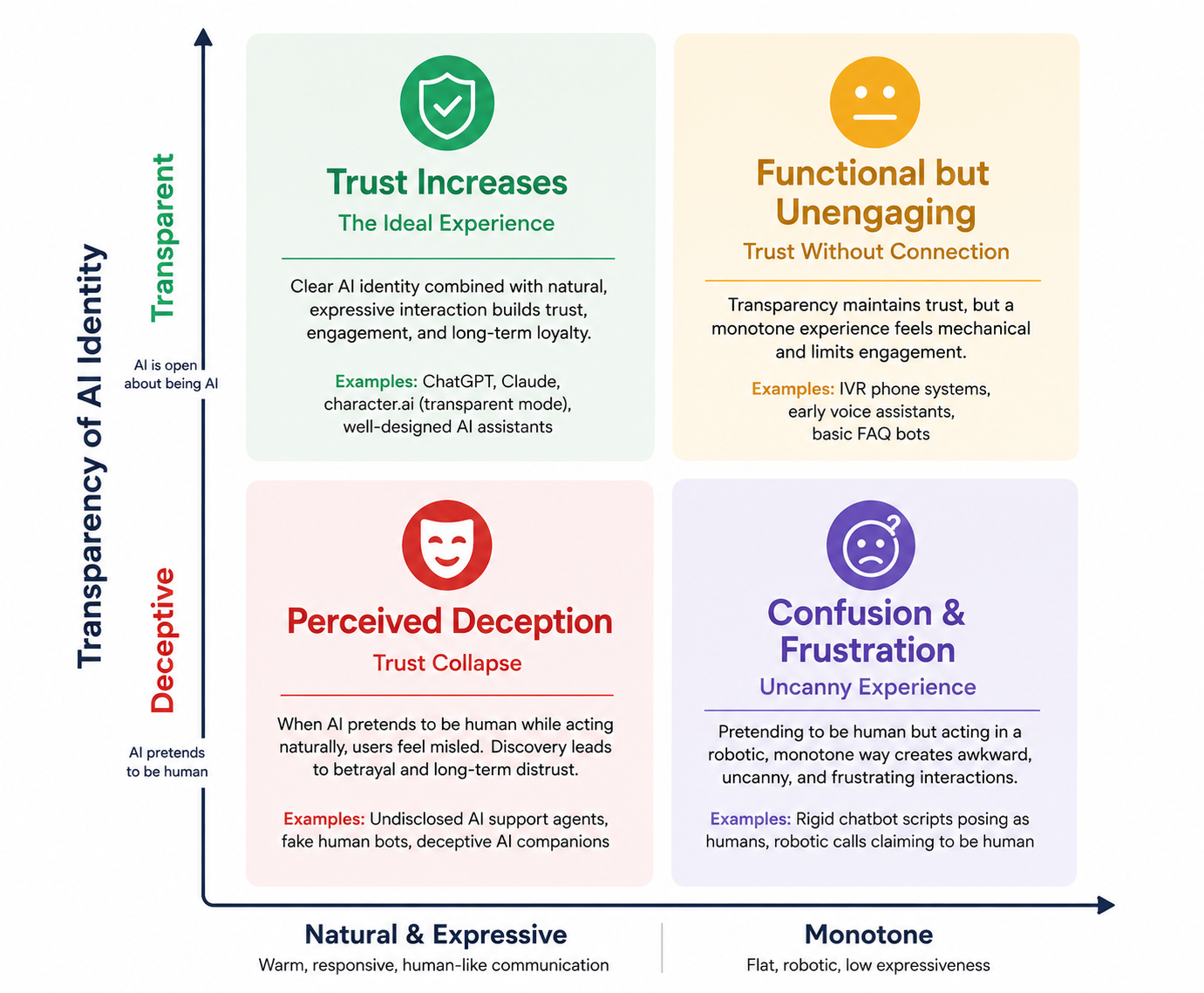 How transparency of AI identity and tone of voice impact user