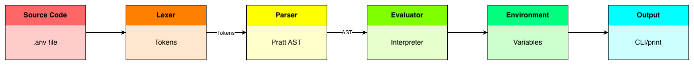 How I Built a Simple Compiler in Go (Lexer, Parser, Evaluator Explained)