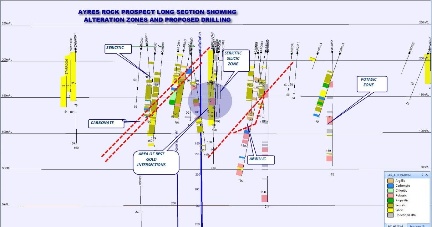 Long Section Drilling at Ayres Rock Prospect: Proposed Drill Holes and Alteration Zoning