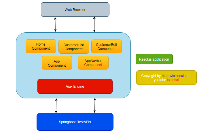 Reactjs CRUD RestAPI Application Frontend Architecture DiagramSpringBoot +  React + PostgreSQL: SpringBoot React.js CRUD Example | by loizenai | Medium