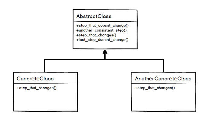 Template Method Design Pattern