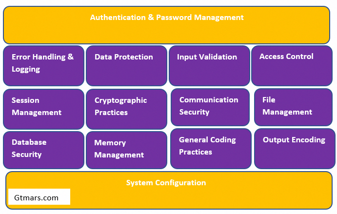 Secure Coding in TypeScript - Best Practices to Build Secure