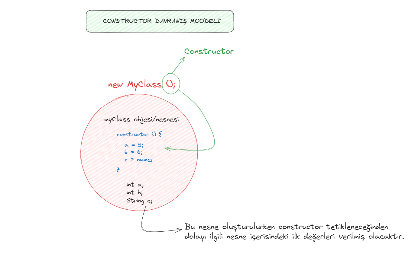 #6 Nesne Tabanlı Programlama — Constructor Metot