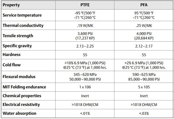 Teflon Vs PTFE… What Really Are The Differences? – Northern