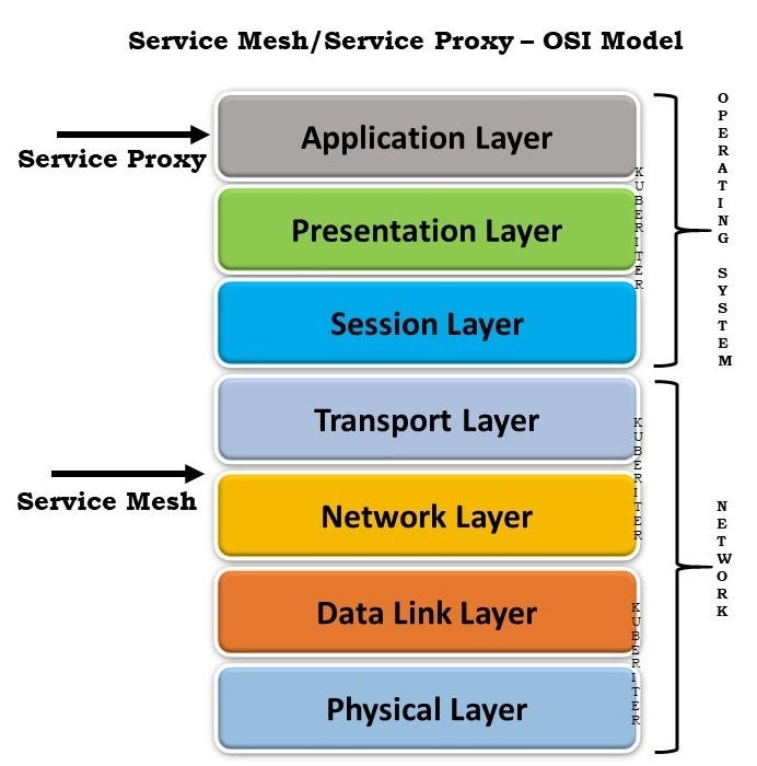 Service Mesh — Part I — Route This, Route That, by Lawrence Manickam, kuberiter