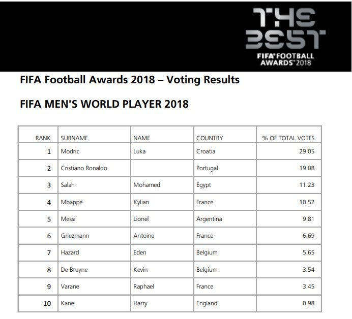 Polling Data: Qual grupo da Copa do Mundo de 2018 é mais difícil?