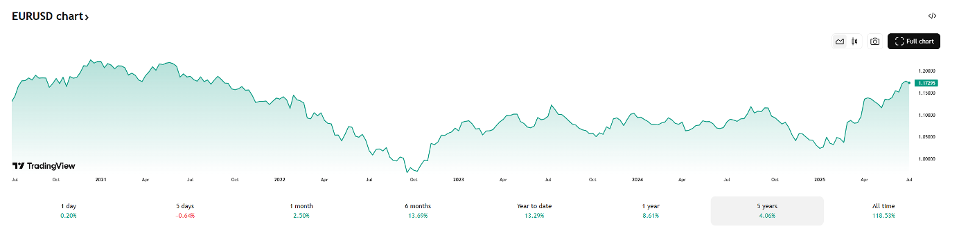 A Stronger Euro Could Shake Up Stock Markets Too