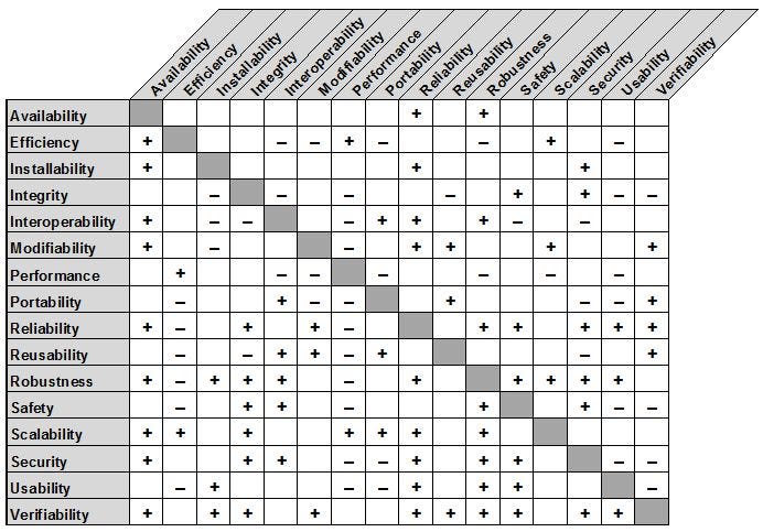 Quality characteristics