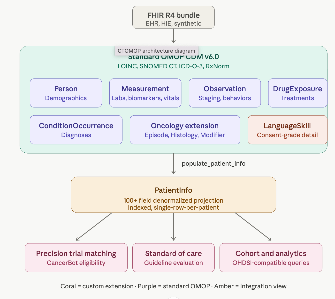 CTOMOP: Extending OMOP to Be Comprehensive Transactional and Longitudinal Patient Record