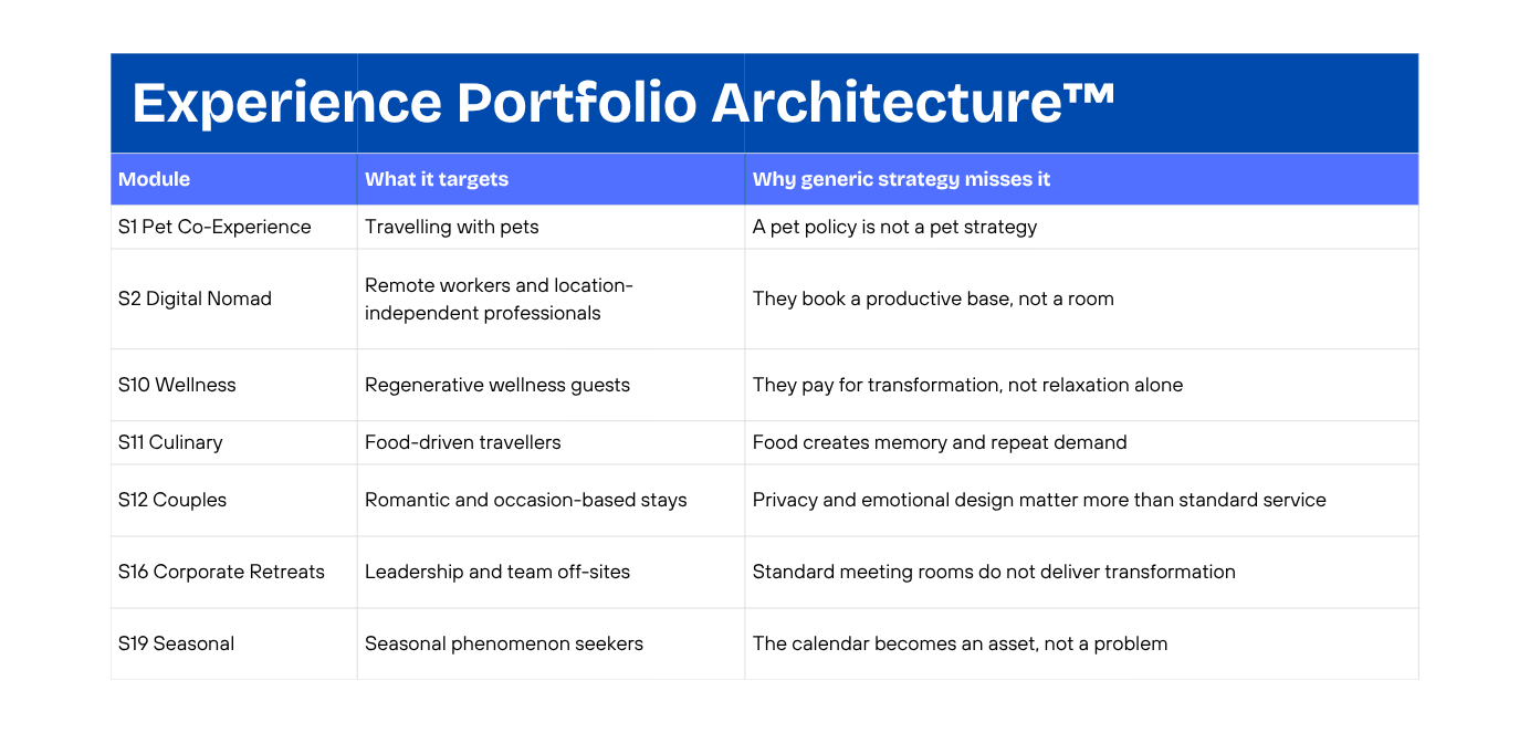 Experience Portfolio Architecture™ Why generic strategy misses it.