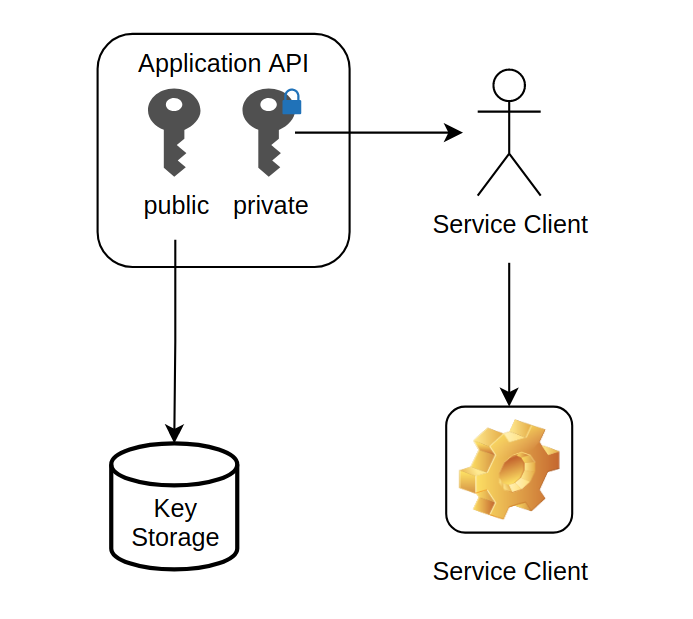 API Authentication — Creating service client API keys | Authress