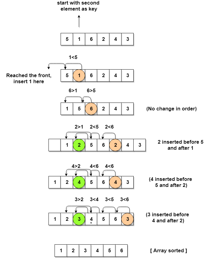 Insertion sort vs Bubble sort  Learn the Comparison and Key