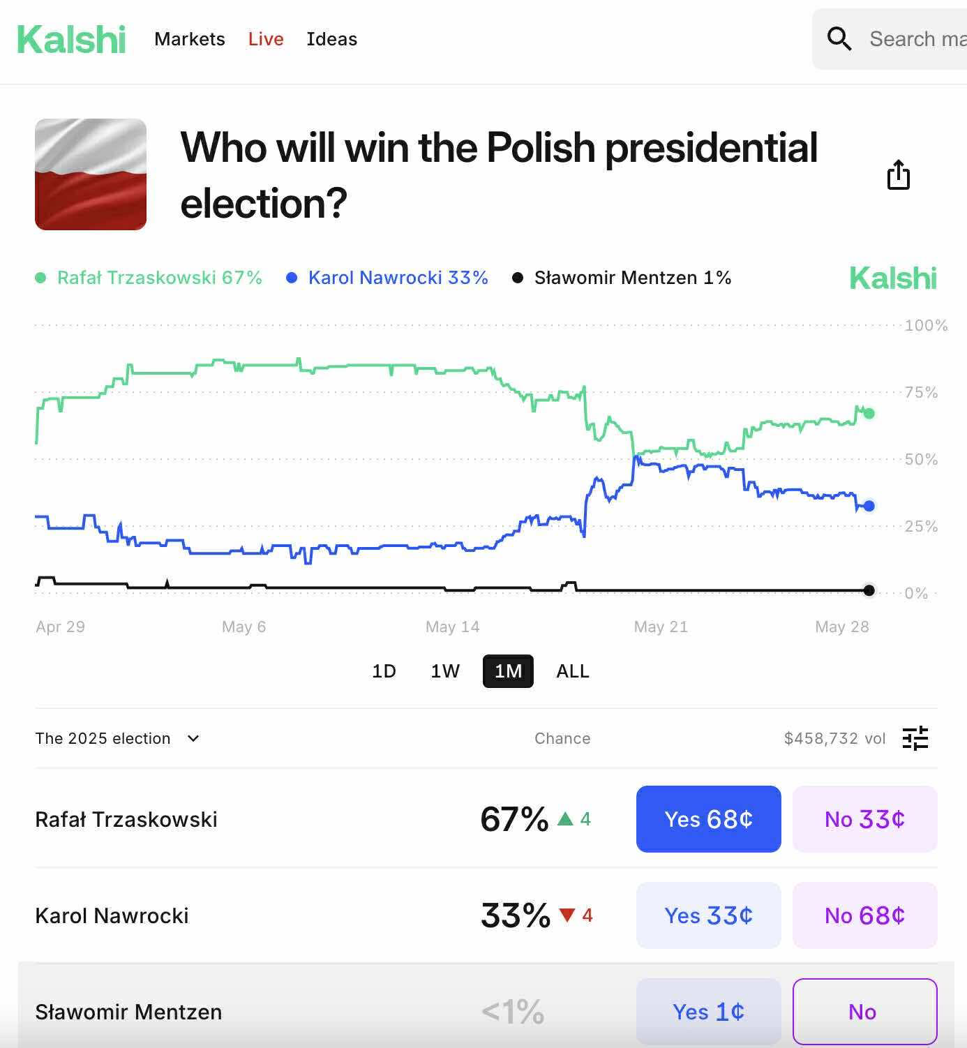 Wybory prezydenckie predykcje