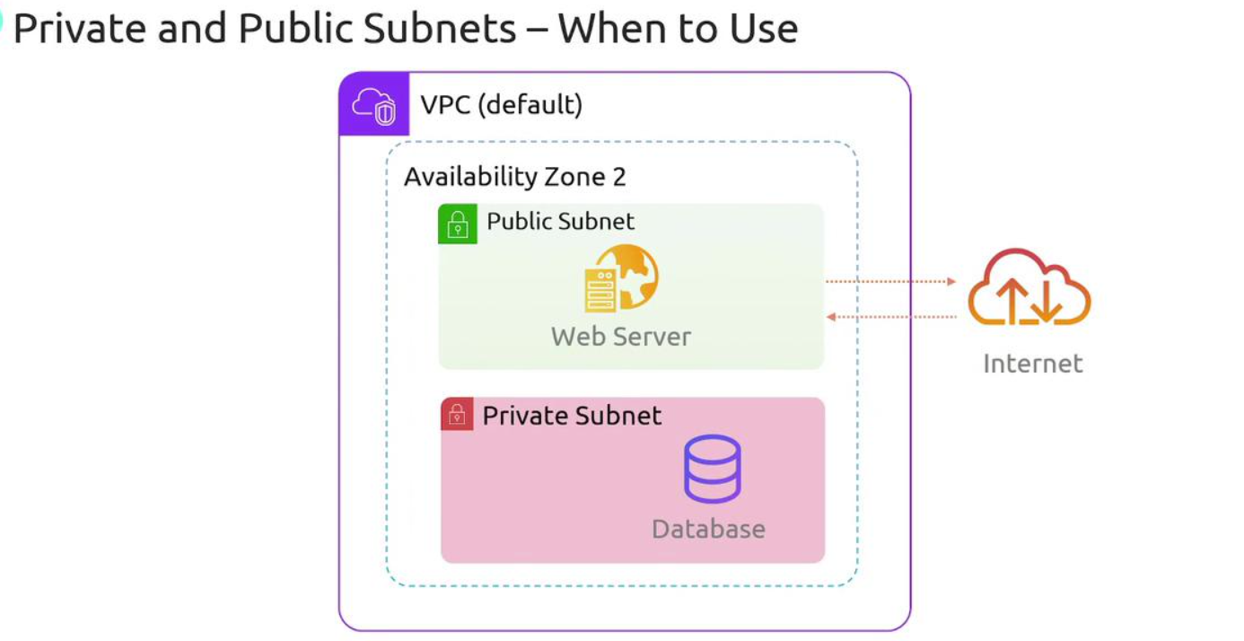 Day 26 of Learning AWS: Public and Private Subnets with Route Tables