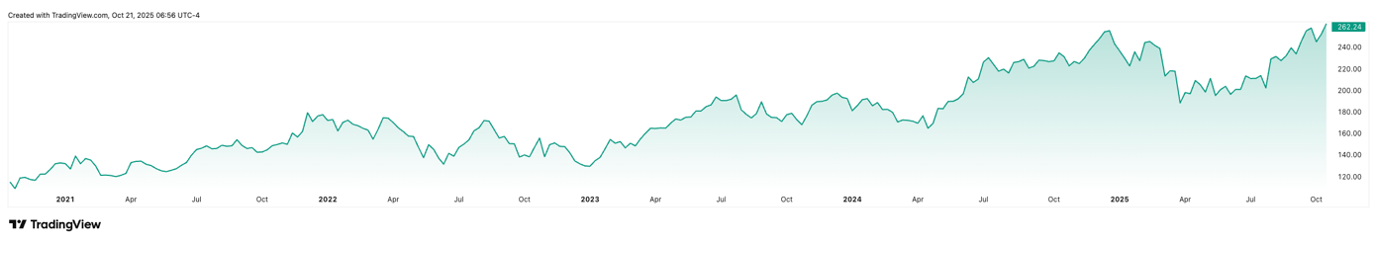 iPhone 17 Triggered Apple Stock Surge. Can the Company Reach a $4 Trillion Valuation?