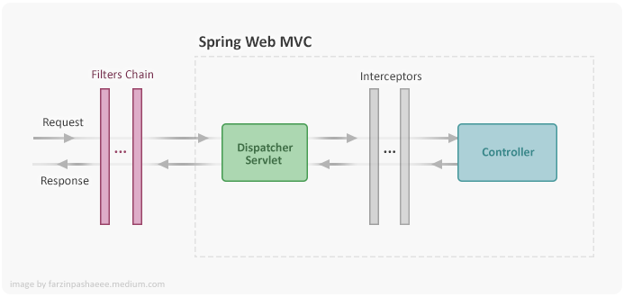 Spring Boot Web Filter. A Filter in the Spring Boot application… | by  Farzin Pashaee | Medium
