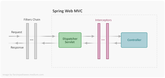 Spring Boot Interceptor. Spring Boot Interceptors are useful… | by Farzin  Pashaee | Medium