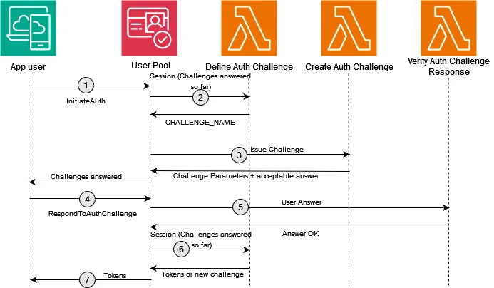 Authentication flow sequence diagram
