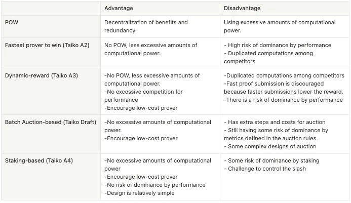 Comparison of different ZKP proving tokenomics