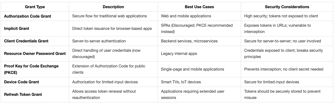 What is OAuth? Difference between OAuth 1.0 and OAuth 2.0