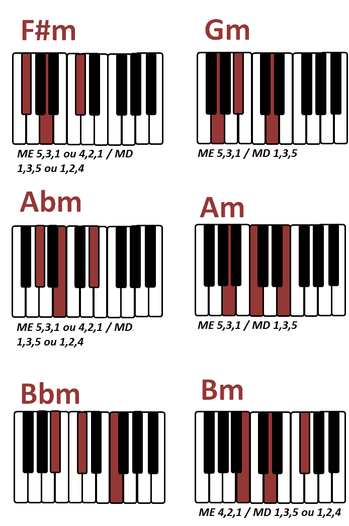 Acordes No Teclado: Toque Agora 168 Acordes Para Teclado (Adeus Transpose)  | by Avançando Na Música | Medium