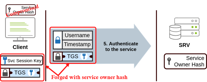 How Kerberos Authentication in Active Directory Works — A Hacker's